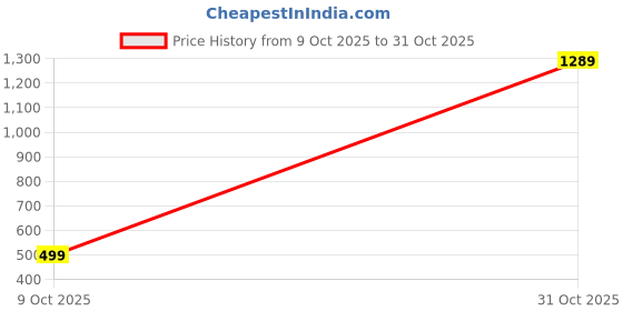 tatacliq.com DECATHLON Boys Blue & Pink Color Block Tracksuits decathlon Price History Graph from 9 Oct 2025 to 31 Oct 2025