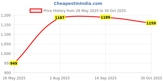 tatacliq.com Decathlon Boys Blue, White & Green Breathable Multisport Shorts decathlon Price History Graph from 26 May 2025 to 30 Oct 2025