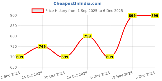 tatacliq.com Decathlon Boys Multi Multisports Breathable T-Shirt decathlon Price History Graph from 1 Sep 2025 to 3 Dec 2025