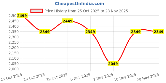 tatacliq.com DECATHLON Boys Navy Blue Lightweight Rip-Tab And Elasticated Playful Fast Running Shoes decathlon Price History Graph from 25 Oct 2025 to 28 Nov 2025