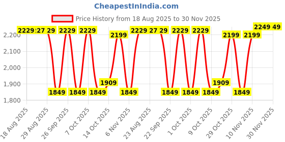 tatacliq.com DECATHLON Boys Neon Blue Hard-Wearing Playventure Yard Running Shoes decathlon Price History Graph from 18 Aug 2025 to 30 Nov 2025