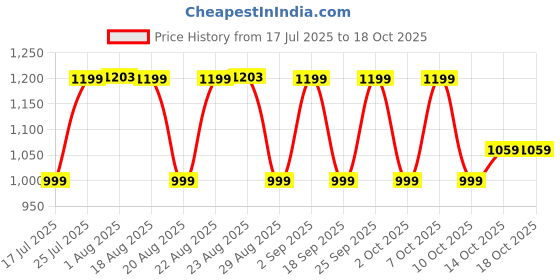tatacliq.com DECATHLON Compression Socks - Blue decathlon Price History Graph from 17 Jul 2025 to 14 Oct 2025