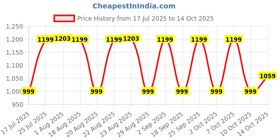 tatacliq.com DECATHLON Compression Socks - Blue decathlon Price History Graph from 17 Jul 2025 to 14 Oct 2025