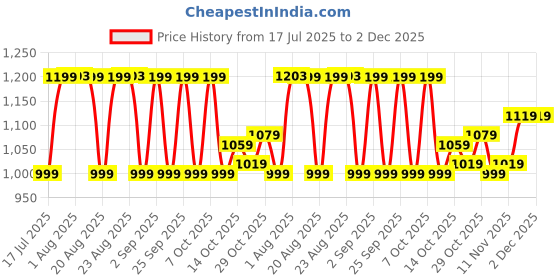 tatacliq.com DECATHLON Compression Socks - Blue decathlon Price History Graph from 17 Jul 2025 to 2 Dec 2025