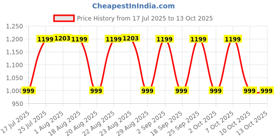 tatacliq.com DECATHLON Compression Socks - Blue decathlon Price History Graph from 17 Jul 2025 to 12 Oct 2025