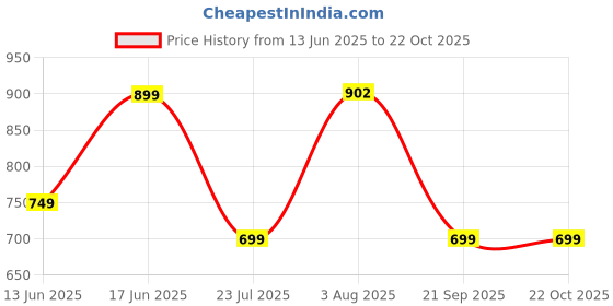 tatacliq.com Decathlon Girls Black Breathable High Waist Leggings decathlon Price History Graph from 13 Jun 2025 to 22 Oct 2025