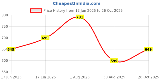 tatacliq.com Decathlon Girls Black Multi-Sport Breathable T-Shirt decathlon Price History Graph from 13 Jun 2025 to 26 Oct 2025