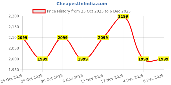 tatacliq.com DECATHLON Girls Blue & Light Green Color Block Tracksuits decathlon Price History Graph from 25 Oct 2025 to 5 Dec 2025