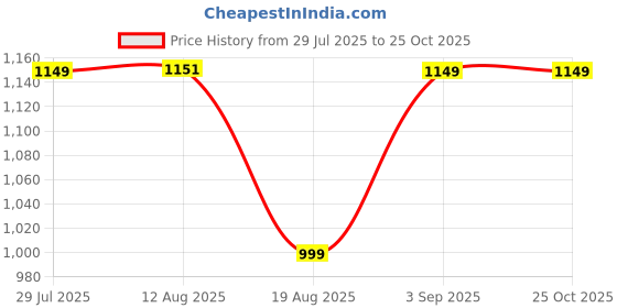 tatacliq.com Decathlon Girls Blue Breathable Leggings decathlon Price History Graph from 29 Jul 2025 to 25 Oct 2025