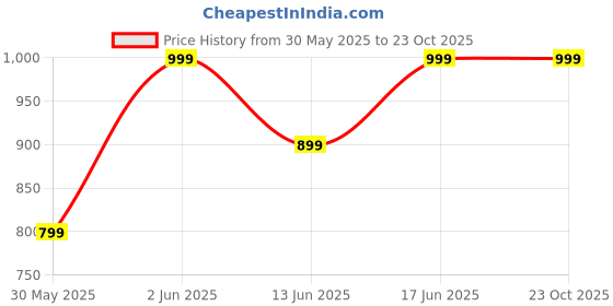 tatacliq.com Decathlon Girls Mint Green Multisports 2-In-1 Breathable T-Shirt decathlon Price History Graph from 30 May 2025 to 22 Oct 2025