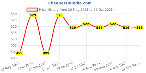 tatacliq.com Decathlon Girls White Multisports Cotton T-Shirt decathlon Price History Graph from 30 May 2025 to 21 Oct 2025