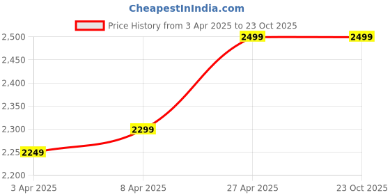 tatacliq.com Decathlon Kids Beige Training Shoes decathlon Price History Graph from 3 Apr 2025 to 23 Oct 2025
