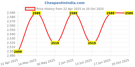 tatacliq.com Decathlon Kids Beige Training Shoes decathlon Price History Graph from 22 Apr 2025 to 20 Oct 2025