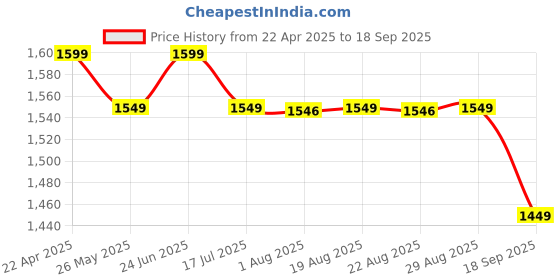 tatacliq.com Decathlon Kids Black Running Shoes decathlon Price History Graph from 22 Apr 2025 to 18 Sep 2025
