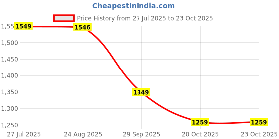 tatacliq.com Decathlon Kids Black Running Shoes decathlon Price History Graph from 27 Jul 2025 to 22 Oct 2025