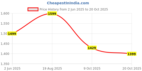 tatacliq.com Decathlon Kids Blue Running Shoes decathlon Price History Graph from 2 Jun 2025 to 20 Oct 2025