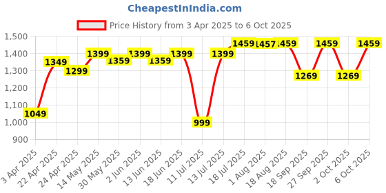 tatacliq.com DECATHLON Kids Cherry Red Color Block Tracksuit decathlon Price History Graph from 3 Apr 2025 to 5 Oct 2025