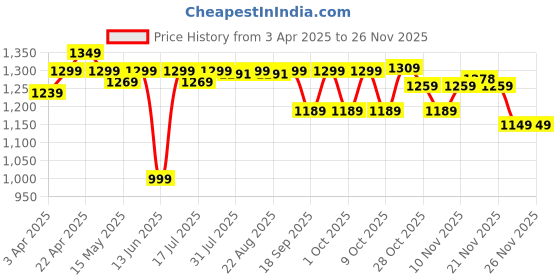 tatacliq.com DECATHLON Kids Deep Blue Color Block Tracksuit decathlon Price History Graph from 3 Apr 2025 to 26 Nov 2025
