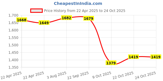 tatacliq.com Decathlon Kids Indigo Blue Running Shoes decathlon Price History Graph from 22 Apr 2025 to 22 Oct 2025