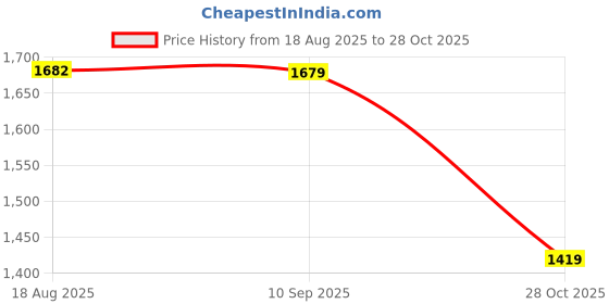 tatacliq.com Decathlon Kids Indigo Blue Running Shoes decathlon Price History Graph from 18 Aug 2025 to 28 Oct 2025