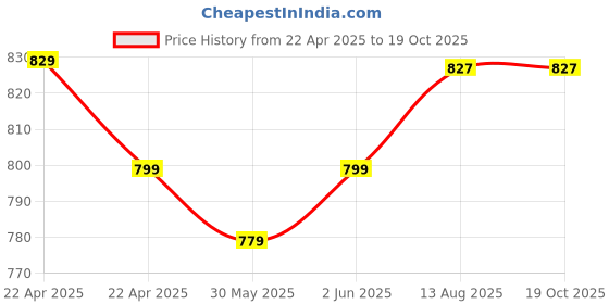 tatacliq.com DECATHLON Kids Multi-Color Multisport Shorts decathlon Price History Graph from 22 Apr 2025 to 19 Oct 2025