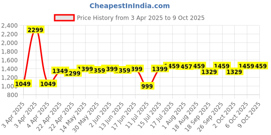 tatacliq.com DECATHLON Kids Multicolor Color Block Tracksuits decathlon Price History Graph from 3 Apr 2025 to 8 Oct 2025