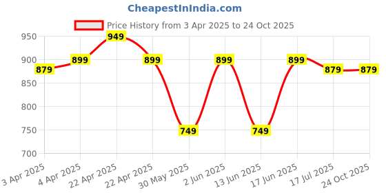 tatacliq.com Decathlon Kids Multicolor Printed Leggings decathlon Price History Graph from 3 Apr 2025 to 24 Oct 2025
