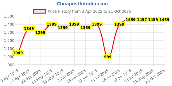 tatacliq.com DECATHLON Kids Pale Grey Color Block Tracksuits decathlon Price History Graph from 3 Apr 2025 to 21 Oct 2025