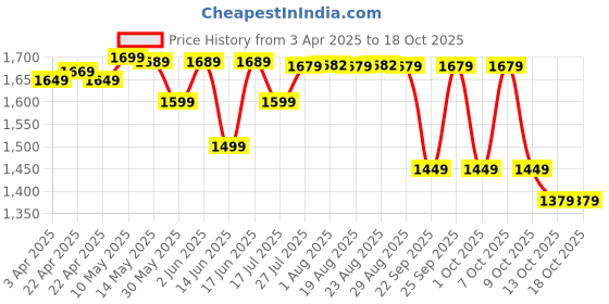 tatacliq.com Decathlon Kids Pale Grey Running Shoes decathlon Price History Graph from 3 Apr 2025 to 18 Oct 2025