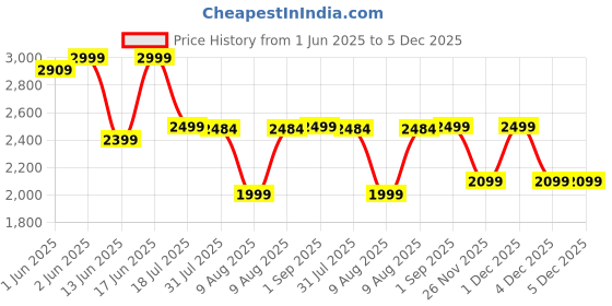 tatacliq.com Decathlon Men's Asphalt Blue Walking Shoes decathlon Price History Graph from 1 Jun 2025 to 4 Dec 2025