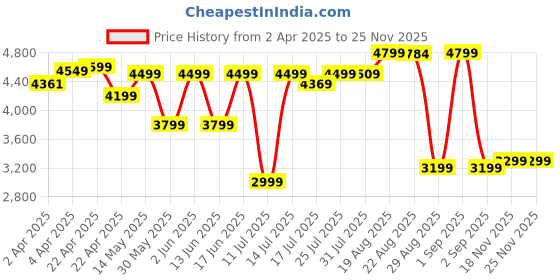 tatacliq.com DECATHLON Men's Black Running Shoes decathlon Price History Graph from 2 Apr 2025 to 24 Nov 2025