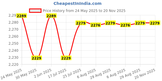 tatacliq.com Decathlon Men's Black Running Shoes decathlon Price History Graph from 24 May 2025 to 19 Nov 2025