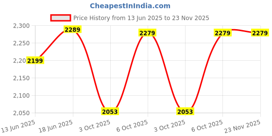 tatacliq.com Decathlon Men's Black Running Shoes decathlon Price History Graph from 13 Jun 2025 to 22 Nov 2025