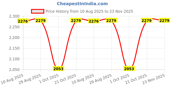 tatacliq.com Decathlon Men's Black Running Shoes decathlon Price History Graph from 10 Aug 2025 to 22 Nov 2025
