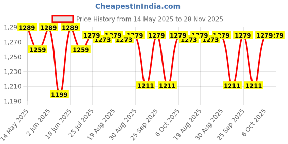 tatacliq.com Decathlon Men's Black Walking Shoes decathlon Price History Graph from 14 May 2025 to 28 Nov 2025