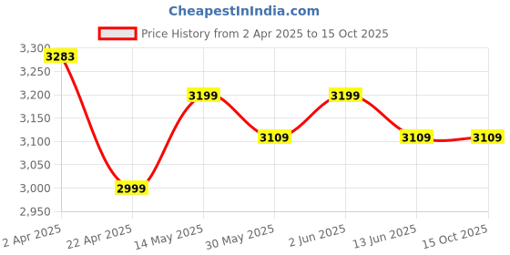 tatacliq.com DECATHLON Men's Brown Running Shoes decathlon Price History Graph from 2 Apr 2025 to 15 Oct 2025