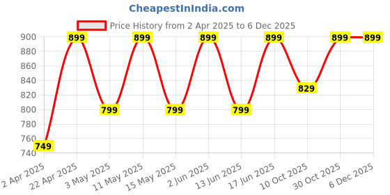 tatacliq.com DECATHLON Men's Carbon Grey Running Shoes decathlon Price History Graph from 2 Apr 2025 to 5 Dec 2025