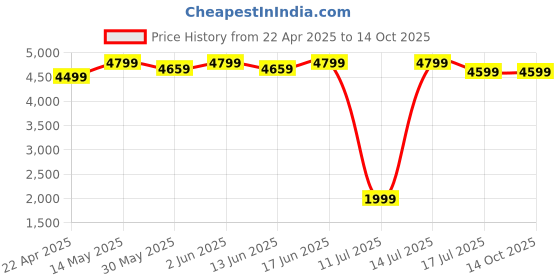 tatacliq.com Decathlon Men's Green Running Shoes decathlon Price History Graph from 22 Apr 2025 to 13 Oct 2025
