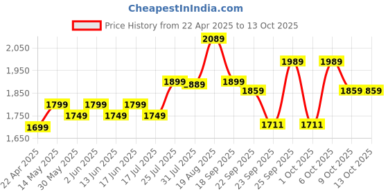 tatacliq.com DECATHLON Men's Grey Running Shoes decathlon Price History Graph from 22 Apr 2025 to 13 Oct 2025