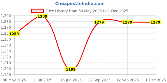 tatacliq.com Decathlon Men's Grey Running Shoes decathlon Price History Graph from 30 May 2025 to 1 Dec 2025