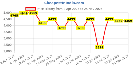 tatacliq.com DECATHLON Men's Multicolor Running Shoes decathlon Price History Graph from 2 Apr 2025 to 24 Nov 2025