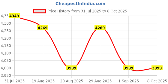 tatacliq.com Decathlon Men's Multicolor Running Shoes decathlon Price History Graph from 31 Jul 2025 to 8 Oct 2025