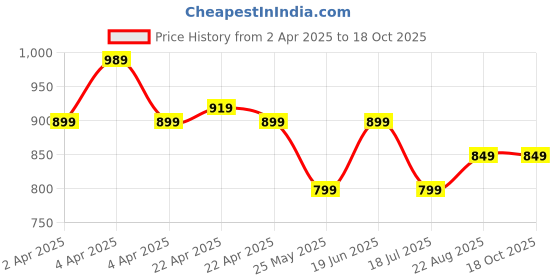 tatacliq.com DECATHLON Men's Pebble Grey Running Shoes decathlon Price History Graph from 2 Apr 2025 to 18 Oct 2025