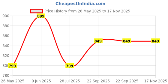 tatacliq.com Decathlon Men's Pebble Grey Running Shoes decathlon Price History Graph from 26 May 2025 to 17 Nov 2025