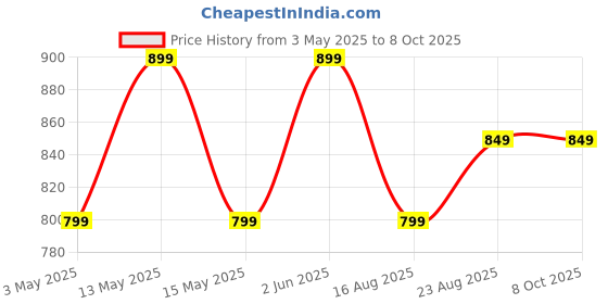 tatacliq.com Decathlon Men's Pebble Grey Running Shoes decathlon Price History Graph from 3 May 2025 to 8 Oct 2025