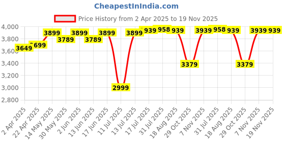 tatacliq.com DECATHLON Men's Sage Green Training Shoes decathlon Price History Graph from 2 Apr 2025 to 19 Nov 2025