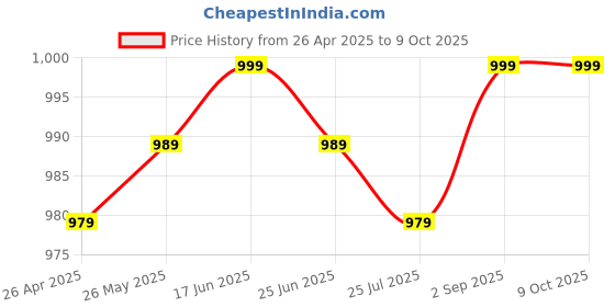 tatacliq.com DECATHLON Men's Whale Grey Running Shoes decathlon Price History Graph from 26 Apr 2025 to 8 Oct 2025