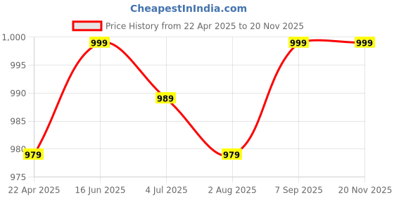 tatacliq.com Decathlon Men's Whale Grey Running Shoes decathlon Price History Graph from 22 Apr 2025 to 19 Nov 2025