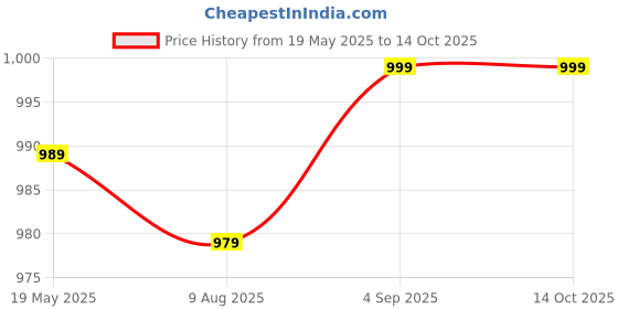 tatacliq.com Decathlon Men's Whale Grey Running Shoes decathlon Price History Graph from 19 May 2025 to 14 Oct 2025