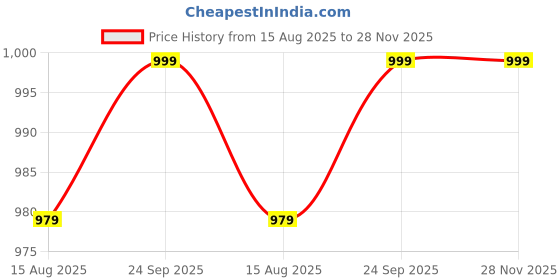 tatacliq.com Decathlon Men's Whale Grey Running Shoes decathlon Price History Graph from 15 Aug 2025 to 28 Nov 2025